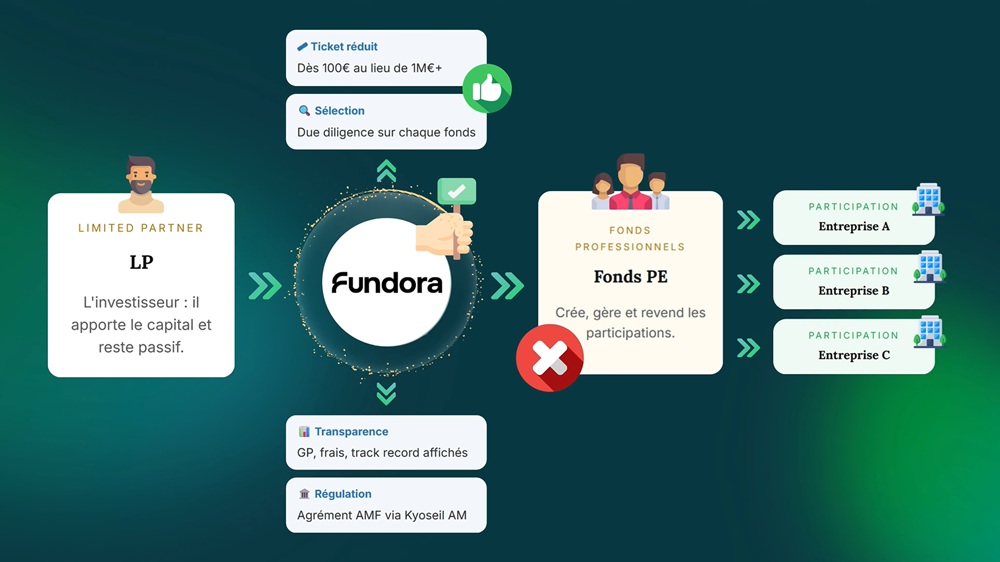 Avis Fundora 2026 : plateforme d'investissement en Private Equity