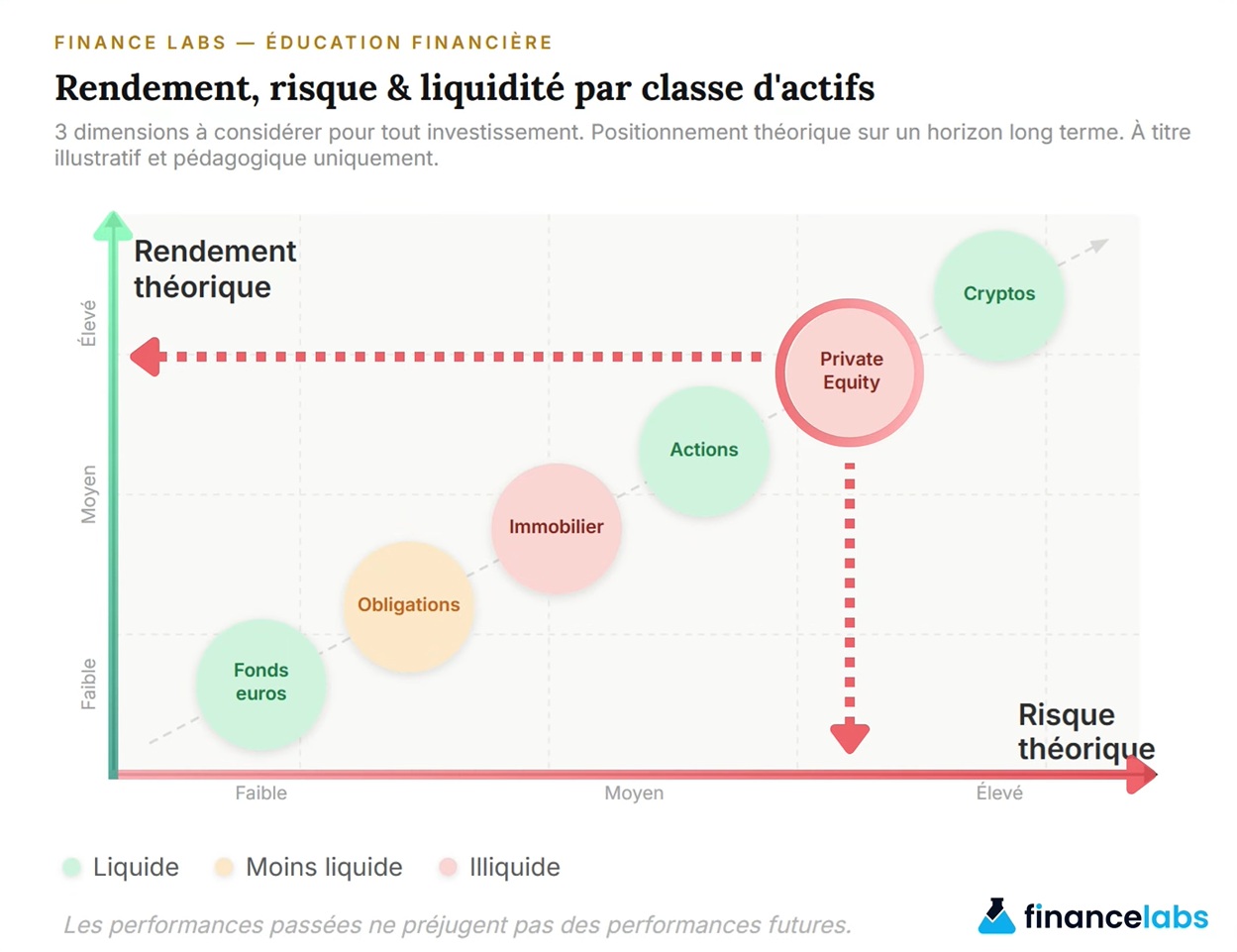 Ratio rendement risque et liquidité des classes d'actifs dont le Private Equity