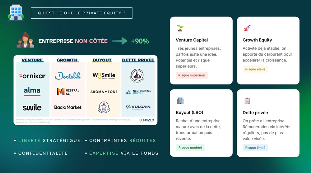 Les 4 familles du Private Equity : Venture Capital, Growth Equity, LBO et Dette privée