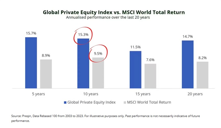 Performance du Private Equity vs MSCI World sur 10 et 20 ans
