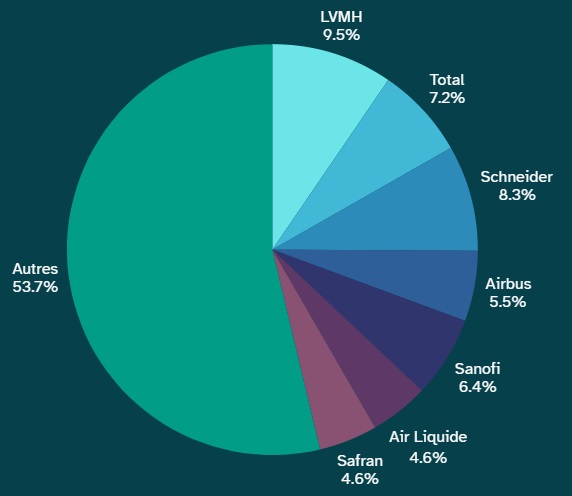 CAC 40composition poids