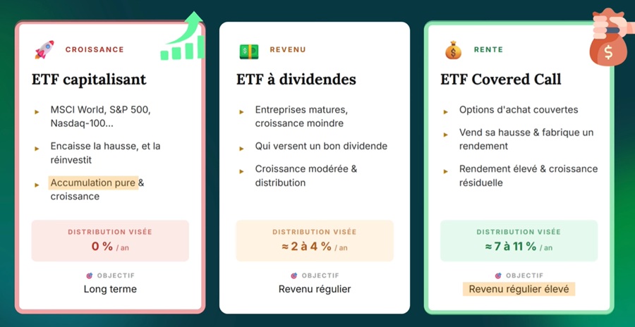 Différence entre ETF capitalisant, ETF à dividendes et ETF Covered Call