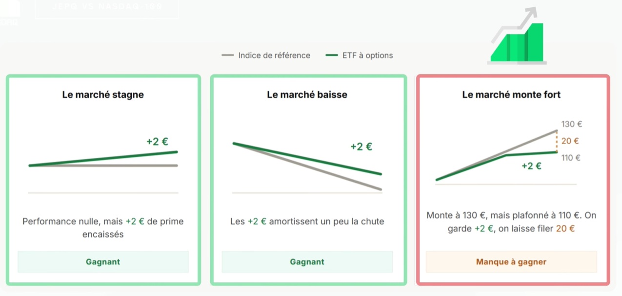 Scénarios de marché : le Nasdaq-100 reprend l'avantage en marché haussier