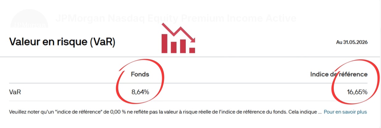 Valeur en Risque de l'ETF JEPQ comparée au Nasdaq-100