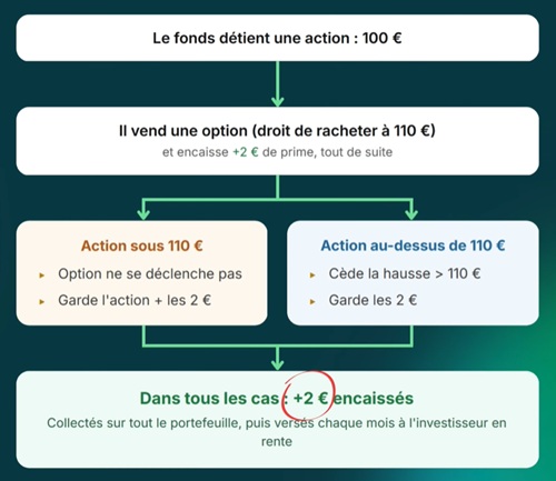 Fonctionnement de la stratégie Covered Call sur un ETF