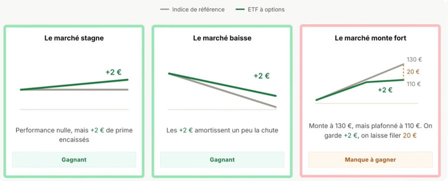 ETF Covered Call gagnant dans 2 scénarios de marché sur 3