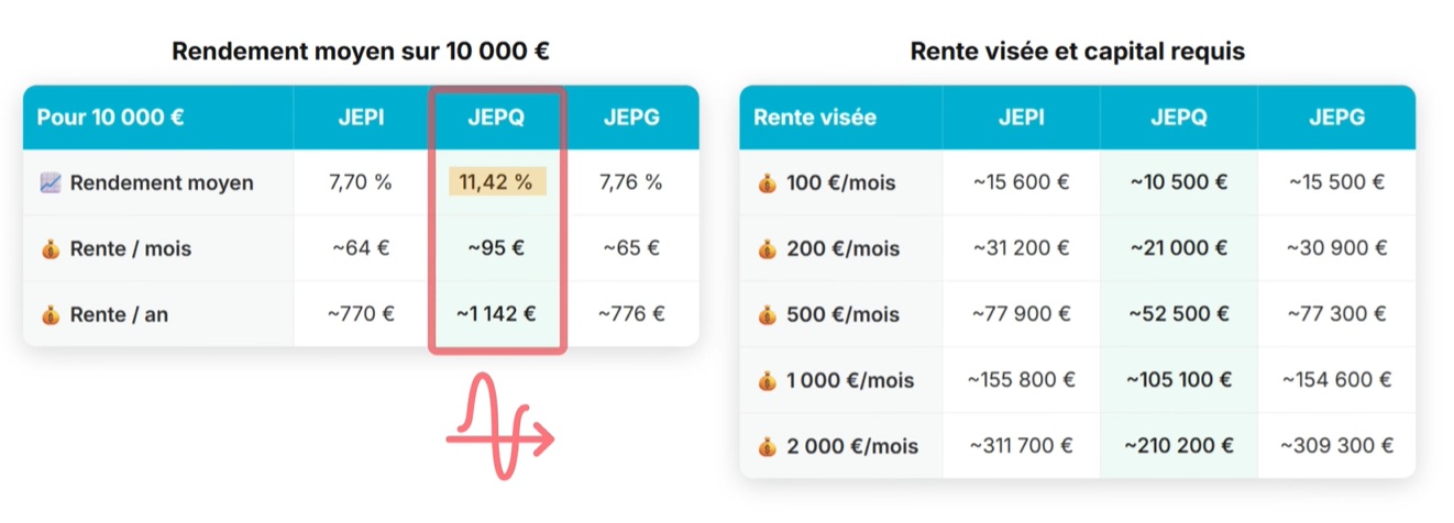 Rendement et dividende historiques des ETF JEPQ, JEPG et JEPI depuis le lancement
