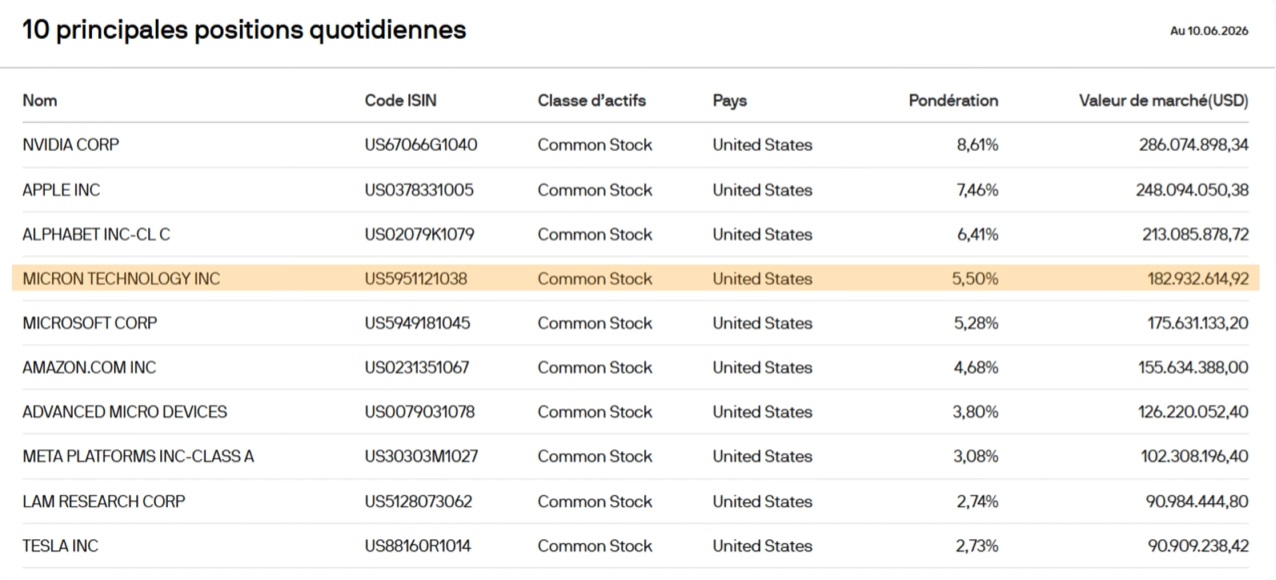 Principales positions de l'ETF JEPQ : Micron et géants du Nasdaq-100
