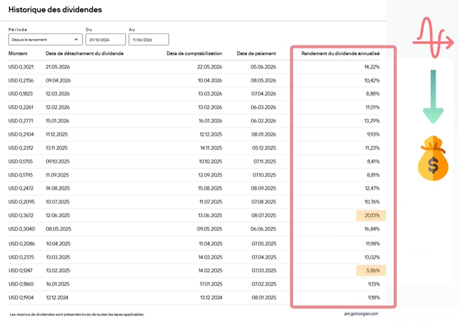 Historique des dividendes mensuels de l'ETF JEPQ