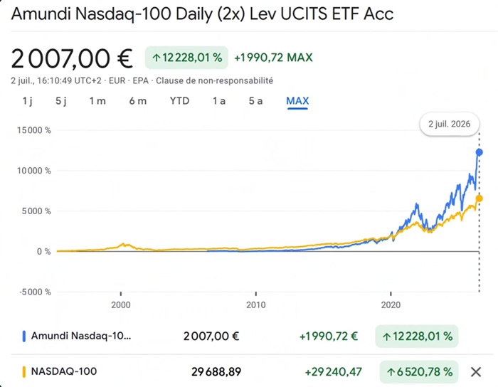 Performance historique ETF Nasdaq-100 x2 (LQQ) vs Nasdaq-100