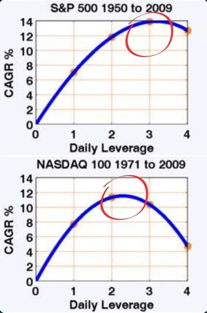 Levier optimal historique Nasdaq-100 et S&P 500