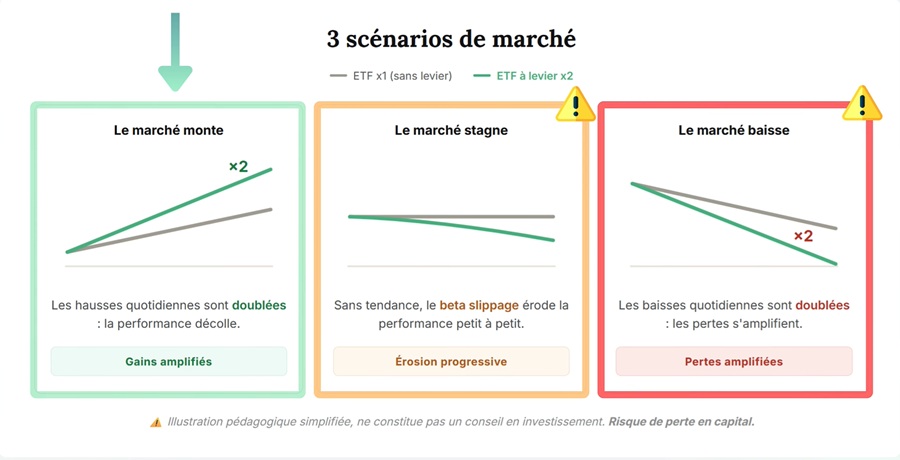 ETF à levier x2 en marché haussier, stagnant et baissier