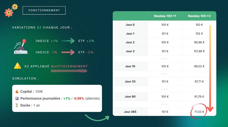 Mécanisme du levier x2 quotidien d'un ETF