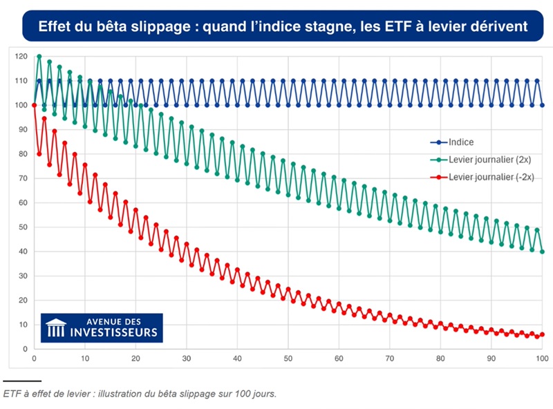 Bêta slippage d'un ETF à levier x2 en marché volatil