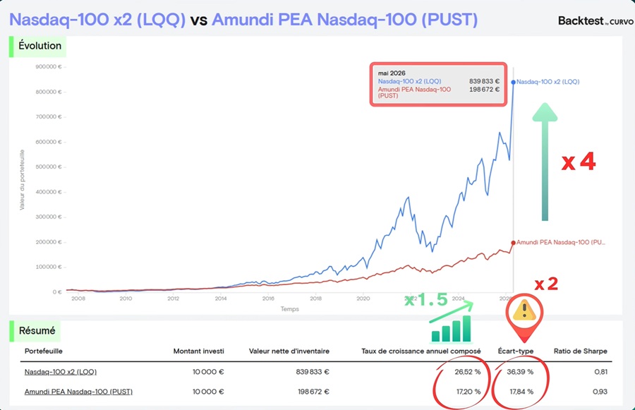 Performance et risque backtest ETF Nasdaq-100 x2 sur 20 ans