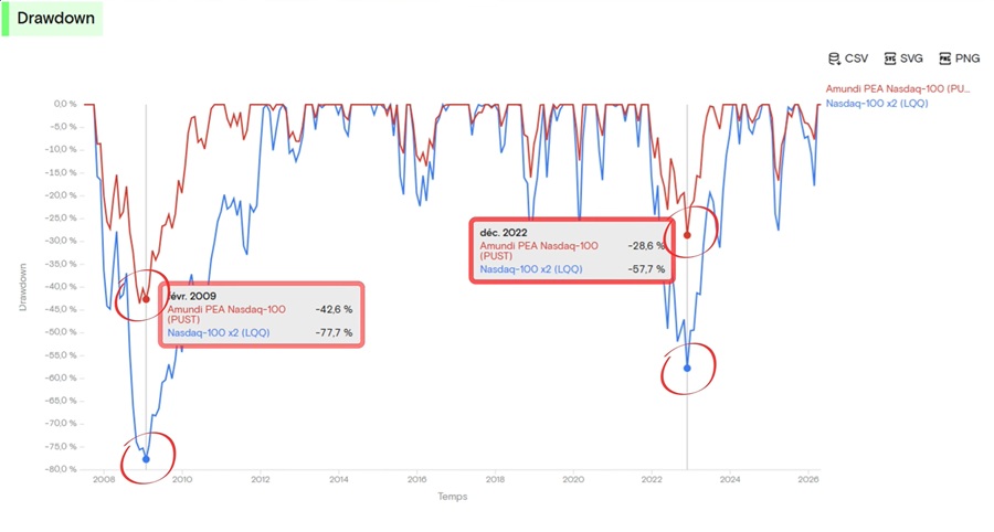 Comparaison des drawdowns Nasdaq-100 x2 vs Nasdaq-100
