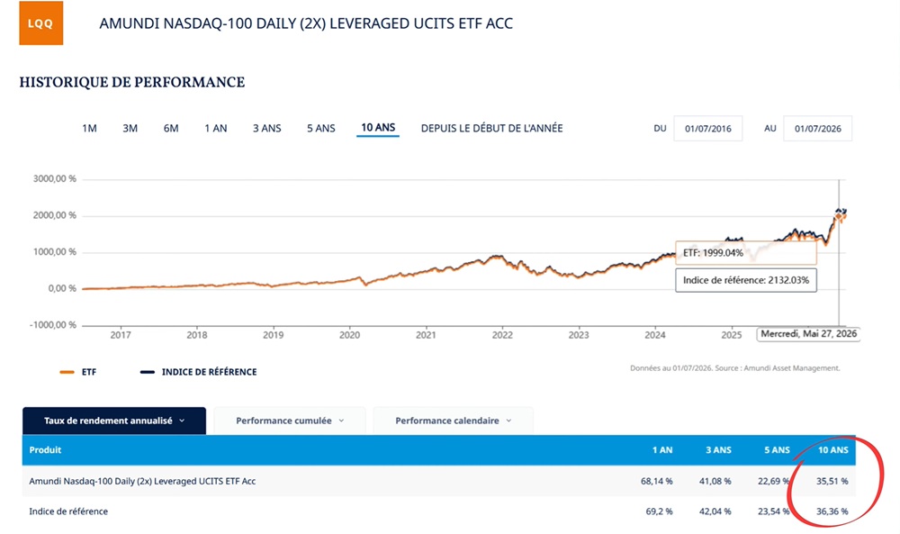 Performance annualisée ETF Nasdaq-100 x2 (LQQ)