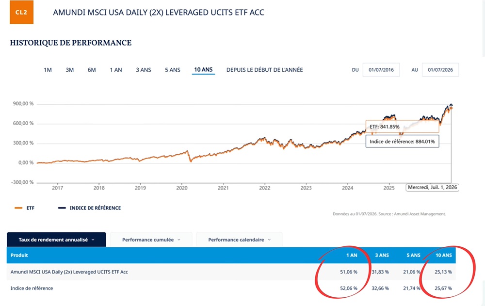 Performance annualisée ETF MSCI USA x2 (CL2)