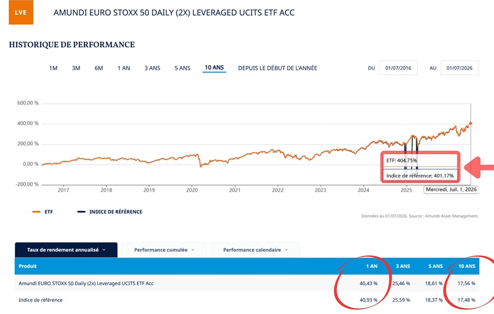 Performance annualisée ETF Euro Stoxx 50 x2 (LVE)