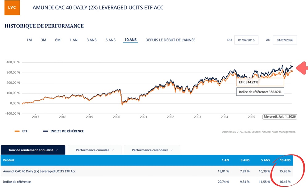 Performance annualisée ETF CAC 40 x2 (LVC)