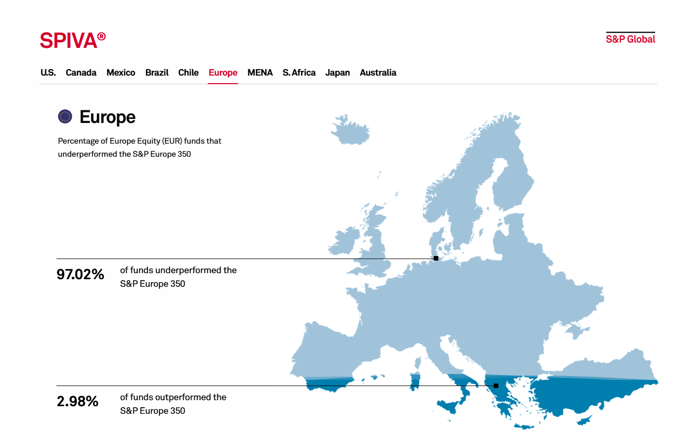 Étude SPIVA Europe fonds actifs battus par leur indice