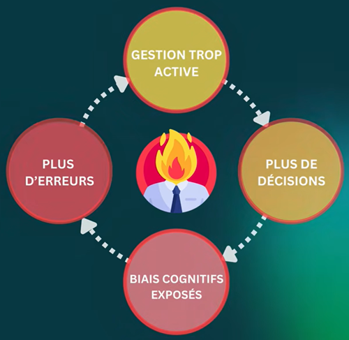 Risque du stock picking et gestion passive en bourse