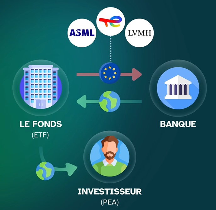 Schéma du fonctionnement d'un ETF synthétique sur PEA