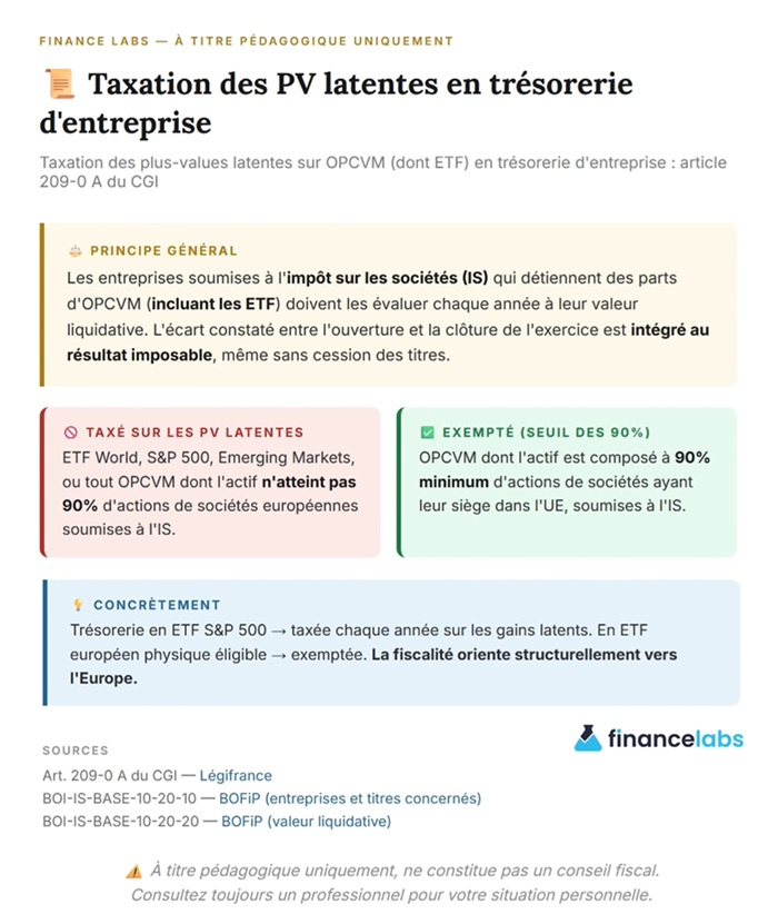 Taxation des plus-values latentes sur les ETF en trésorerie d'entreprise