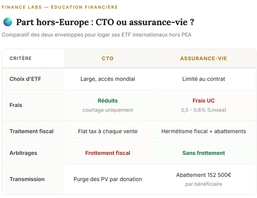 Comparatif CTO vs assurance-vie pour loger ses ETF internationaux hors PEA