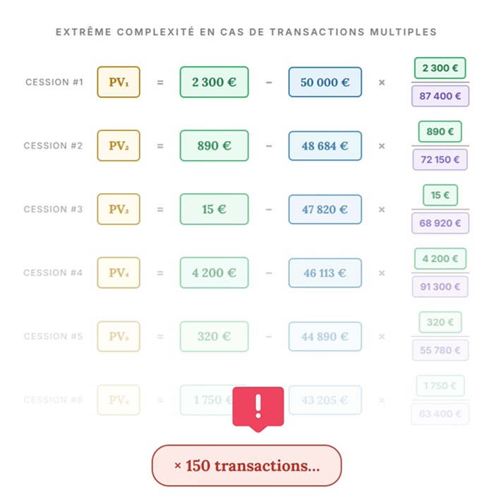 Complexité déclaration crypto transactions multiples
