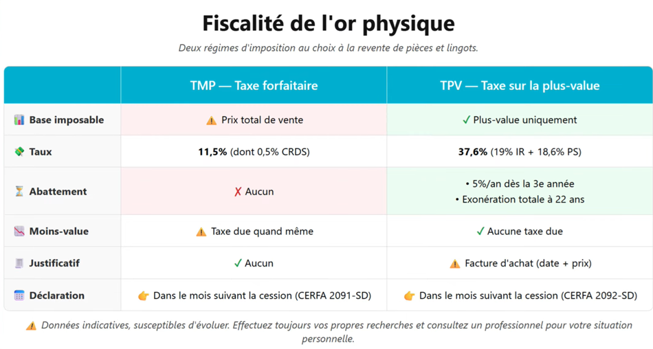Fiscalité revente or plus-value