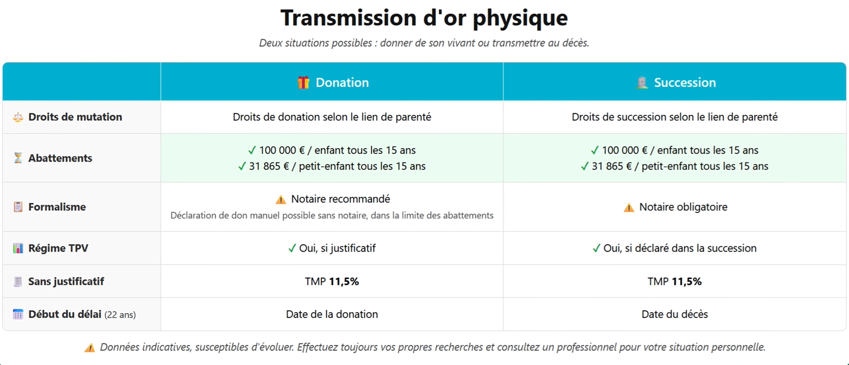 transmission or : donation et succession