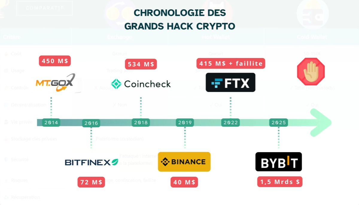 hack crypto historique