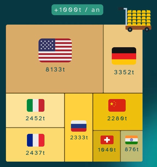Répartition des réserves d'or par pays