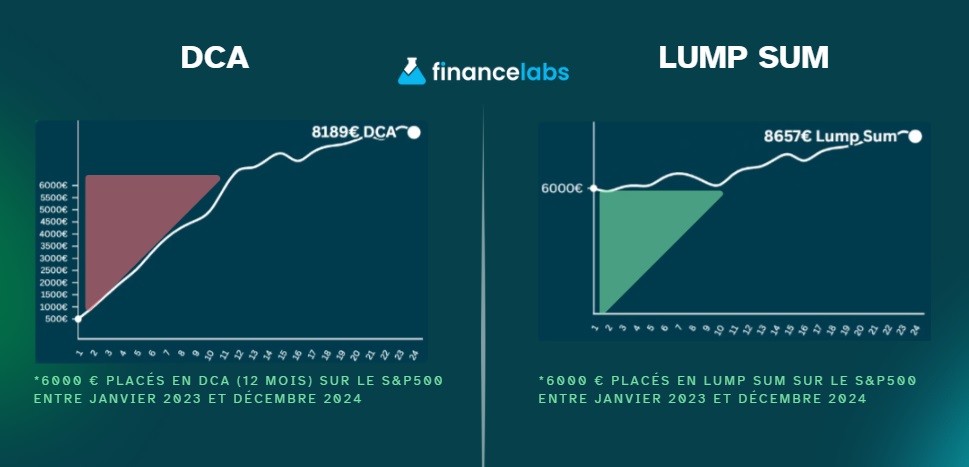 Lump Sum vs DCA