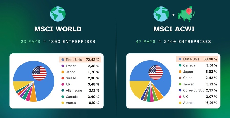 Composition MSCI World vs MSCI ACWI