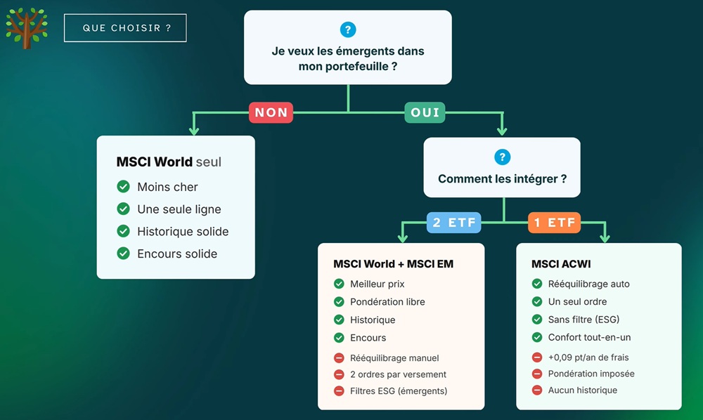 Que choisir ? MSCI World ou MSCI ACWI ?