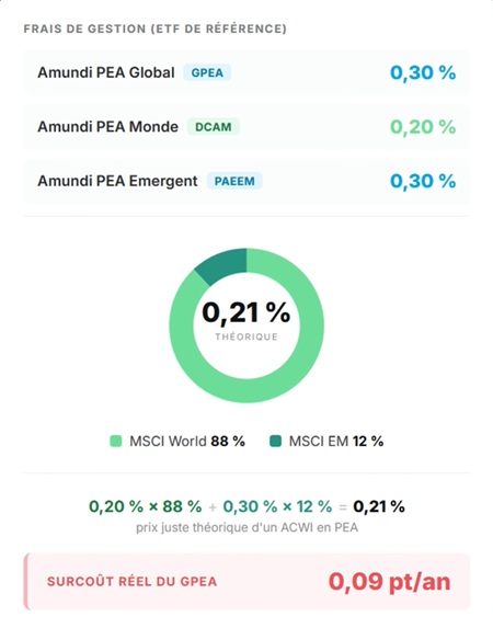 Frais MSCI World vs MSCI ACWI sur PEA