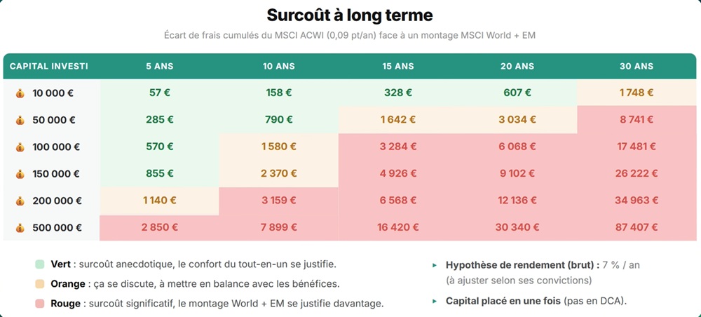 Ecart de frais cumulés du MSCI ACWI sur PEA