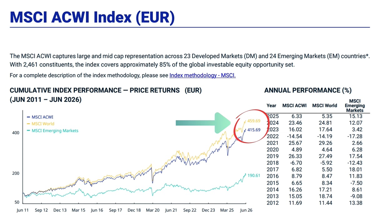 Performance MSCI ACWI vs MSCI World