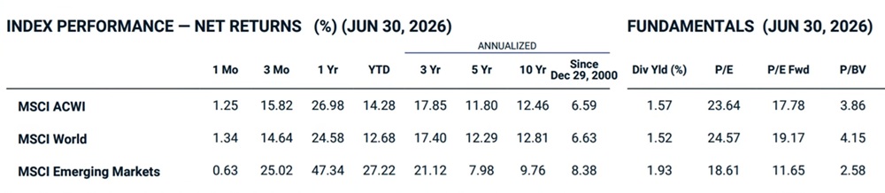 Historique MSCI ACWI vs MSCI World