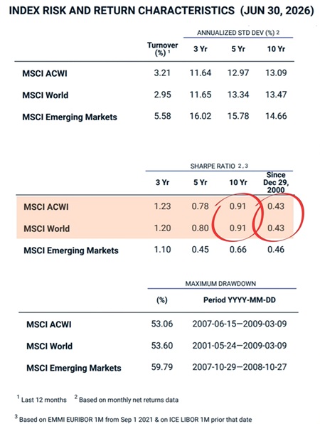 Volatilité et risque MSCI ACWI vs MSCI World