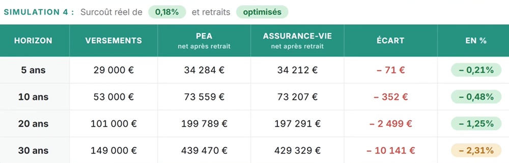 Simulation avec rattrapage sur les frais des ETF