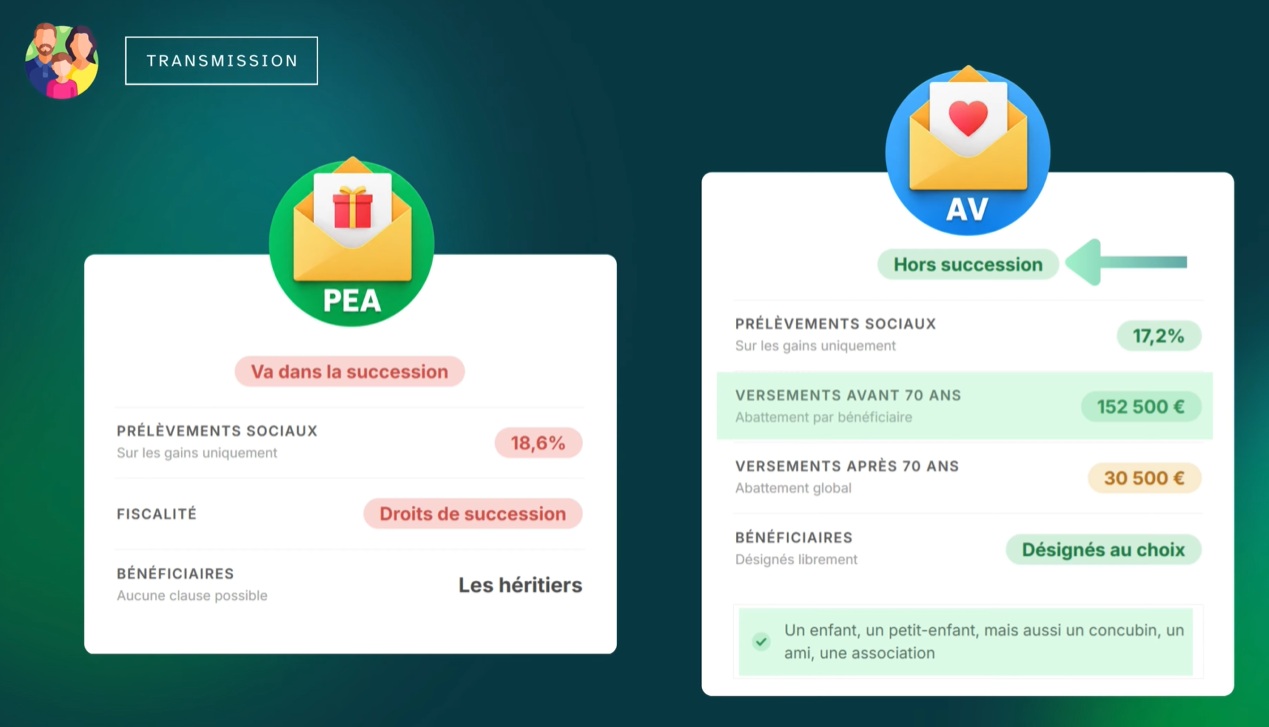 Transmission du PEA et de l'assurance-vie