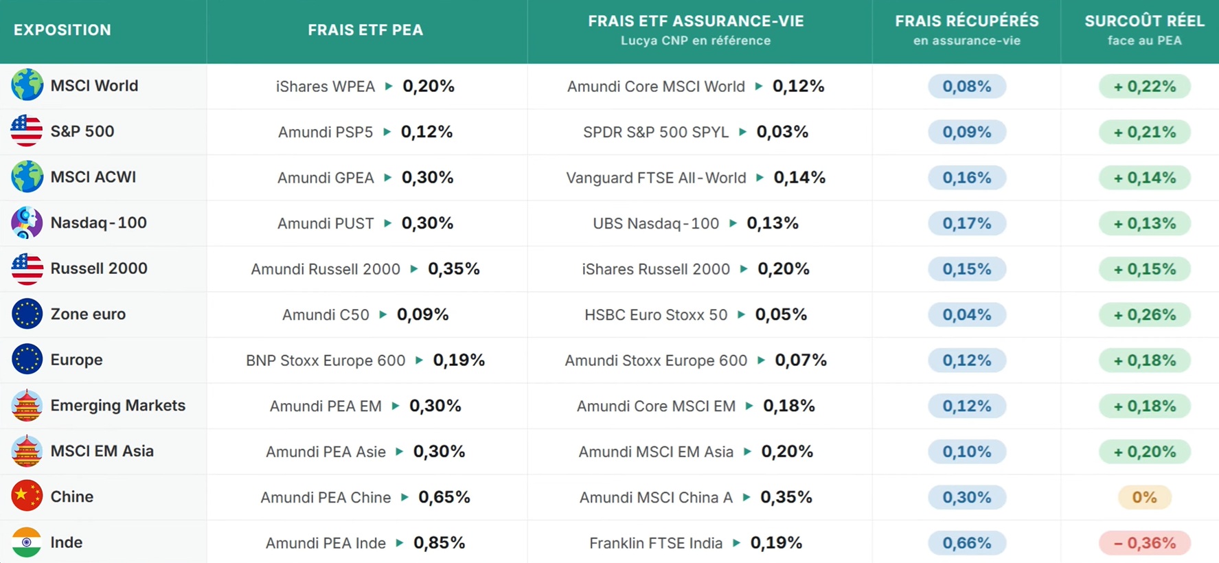 Comparatif des frais d'ETF entre PEA et assurance-vie