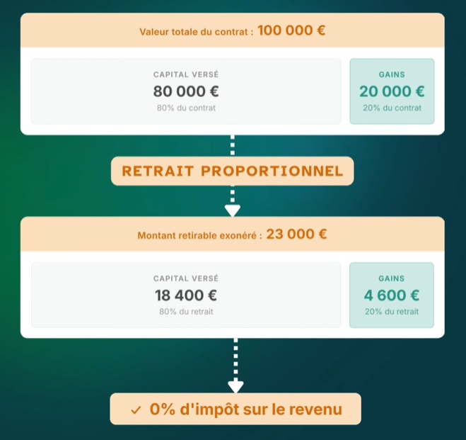 Abattement annuel sur les gains en assurance-vie