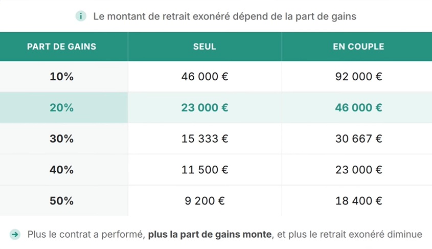 Calcul du retrait exonéré selon la part de gains du contrat