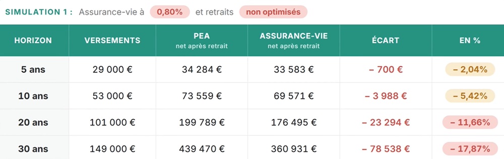 Simulation PEA ou assurance-vie à 0,80% de frais