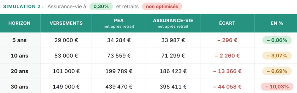 Simulation PEA ou assurance-vie à 0,30% de frais