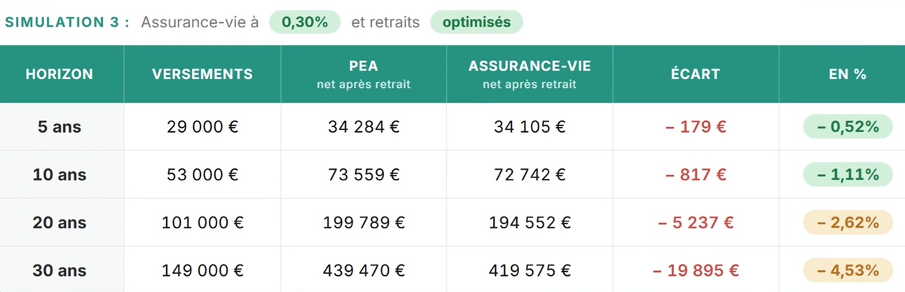 Simulation avec retraits optimisés en assurance-vie